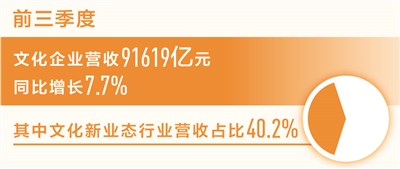 新航：文化企业营收同比增长百分之七点七（新数据 新看点）